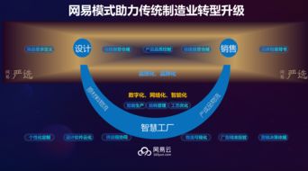 破解中小企業(yè)生產(chǎn)、設(shè)計、銷售三大痛點 網(wǎng)易推出時尚工業(yè)互聯(lián)網(wǎng)解決方案